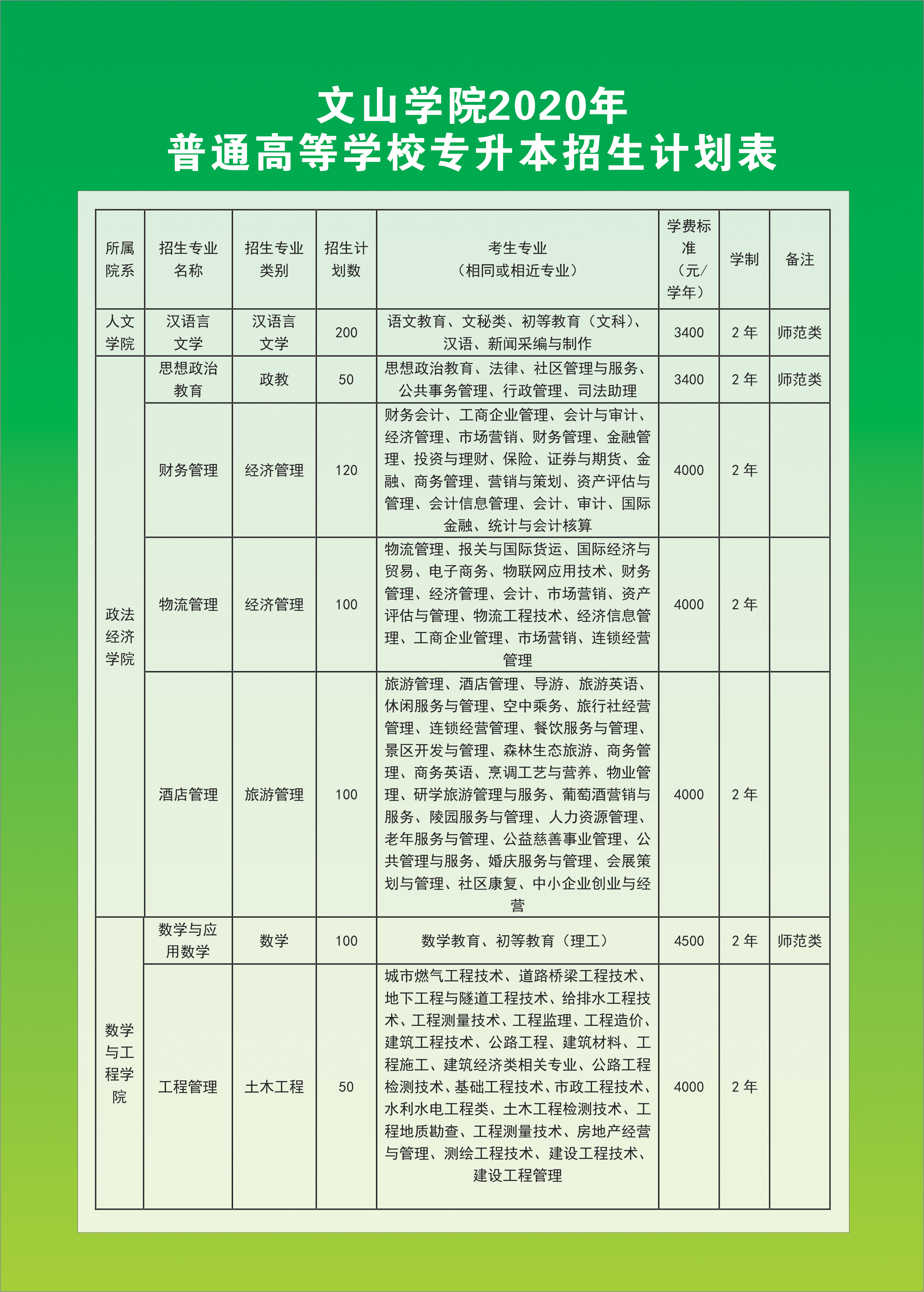 2020年文山学院专升本招生专业,招生计划人数