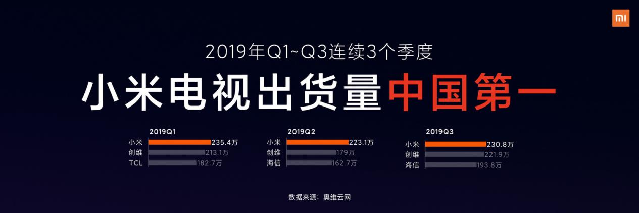 《小米集团2019年Q3财报出炉：小米电视稳坐“中国第一”头把交椅》