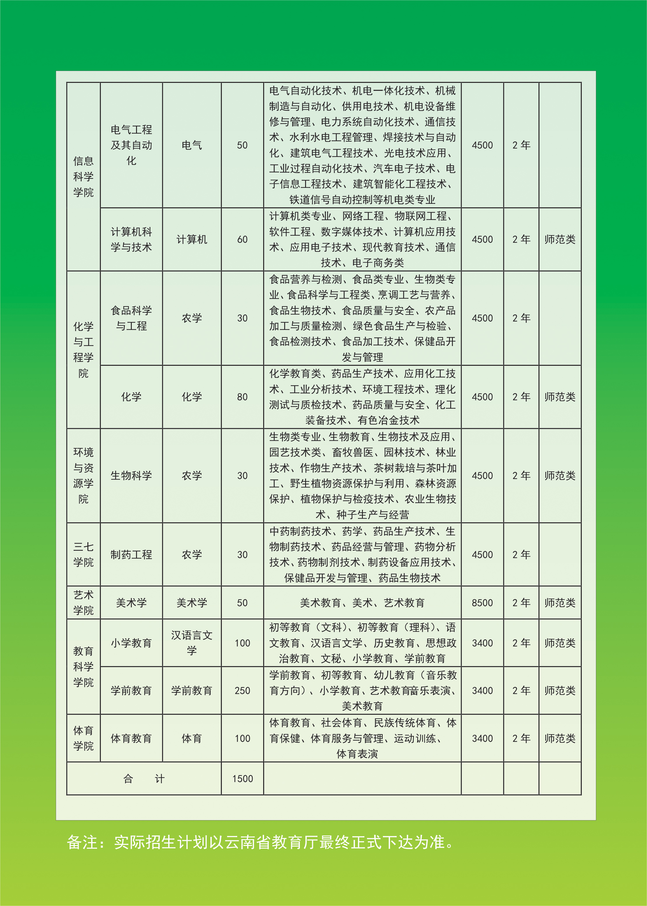 2020年文山学院专升本招生专业,招生计划人数