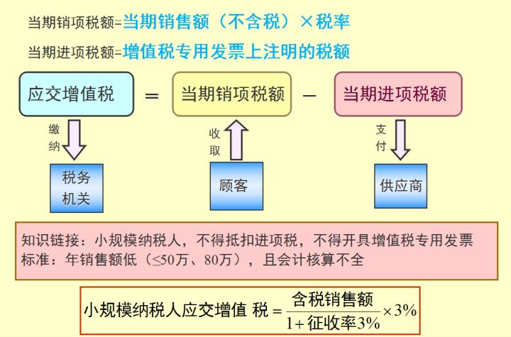 增值税是对商品流转过程中增值额的征税 征收对象:商品进口,销售和