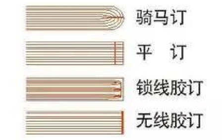 线装和铁丝装都属于平订,它是将印好的书页经折页,配帖成册后,在钉口