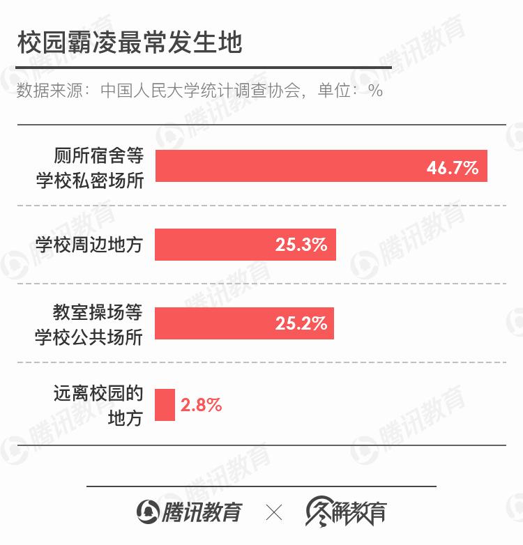 2019校园欺凌数据图片