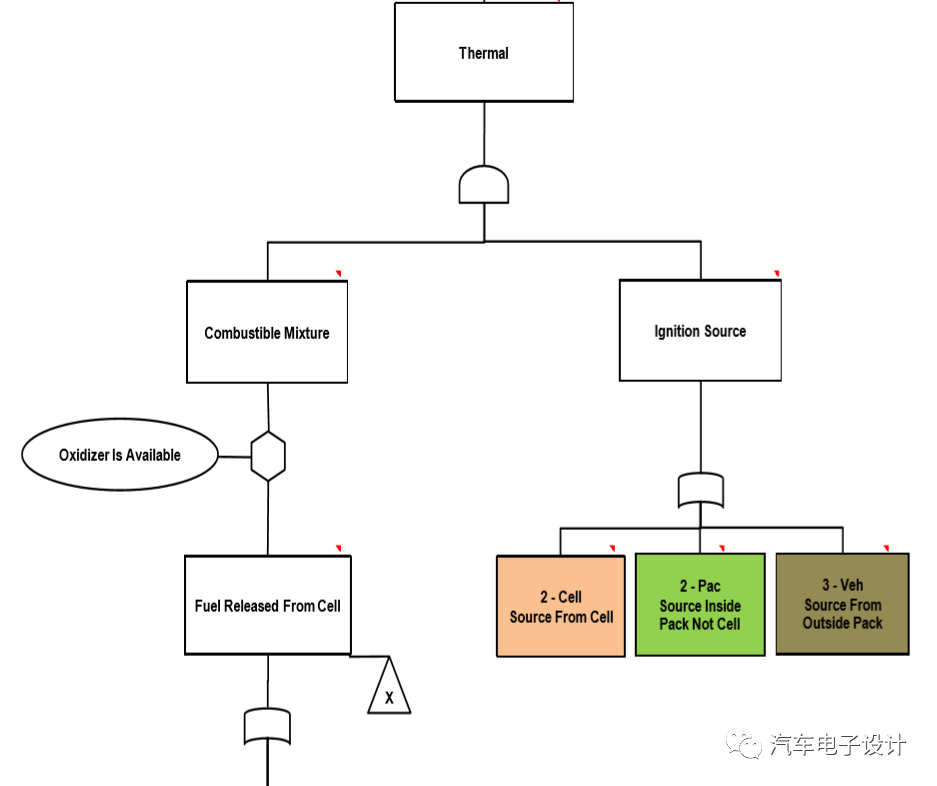 电池系统的故障树