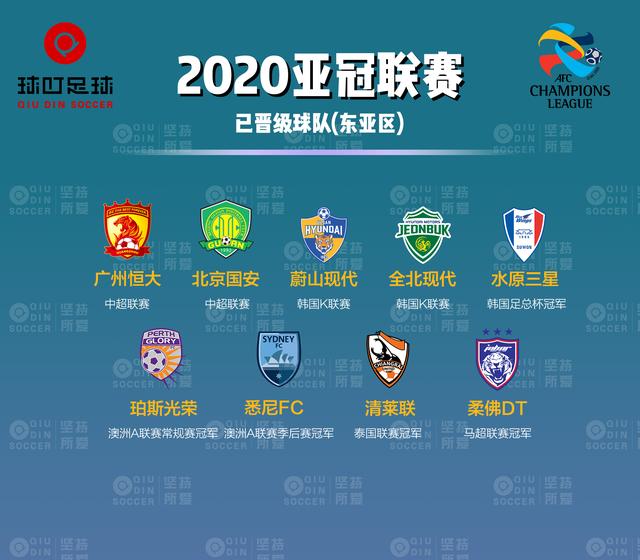 卫冕冠军退出争夺!中超前二确定,2020亚冠正赛已定9席