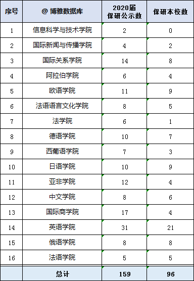 北京外國語大學2020屆保研率119