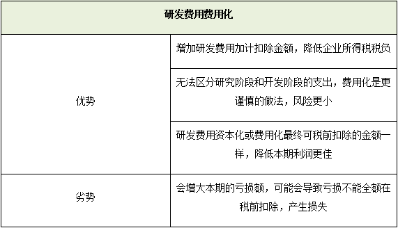 在会计上,研发费用资本化和费用化分别影响企业资产负债表,利润表的不