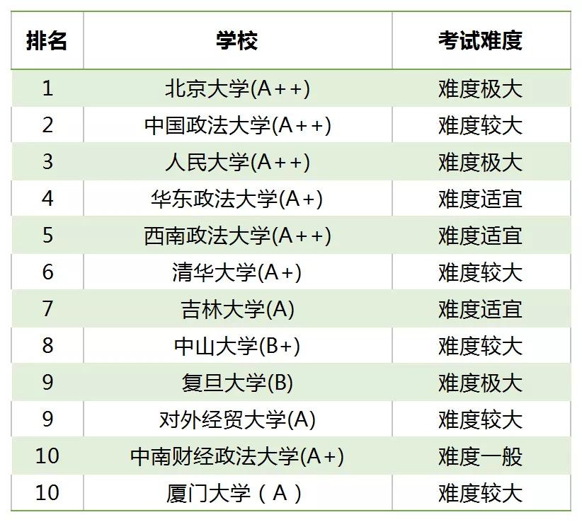 高校法律专业排名(法律考研最好考的专业)