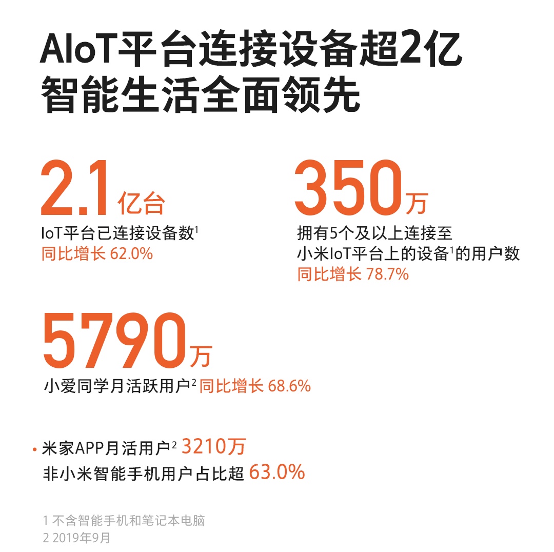 《小米集团2019年Q3财报出炉：小米电视稳坐“中国第一”头把交椅》