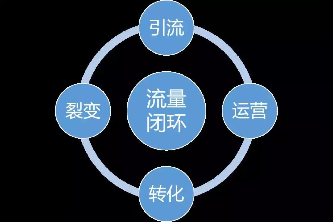 在社交圈做销售,如何建立自己的流量闭环?_客户