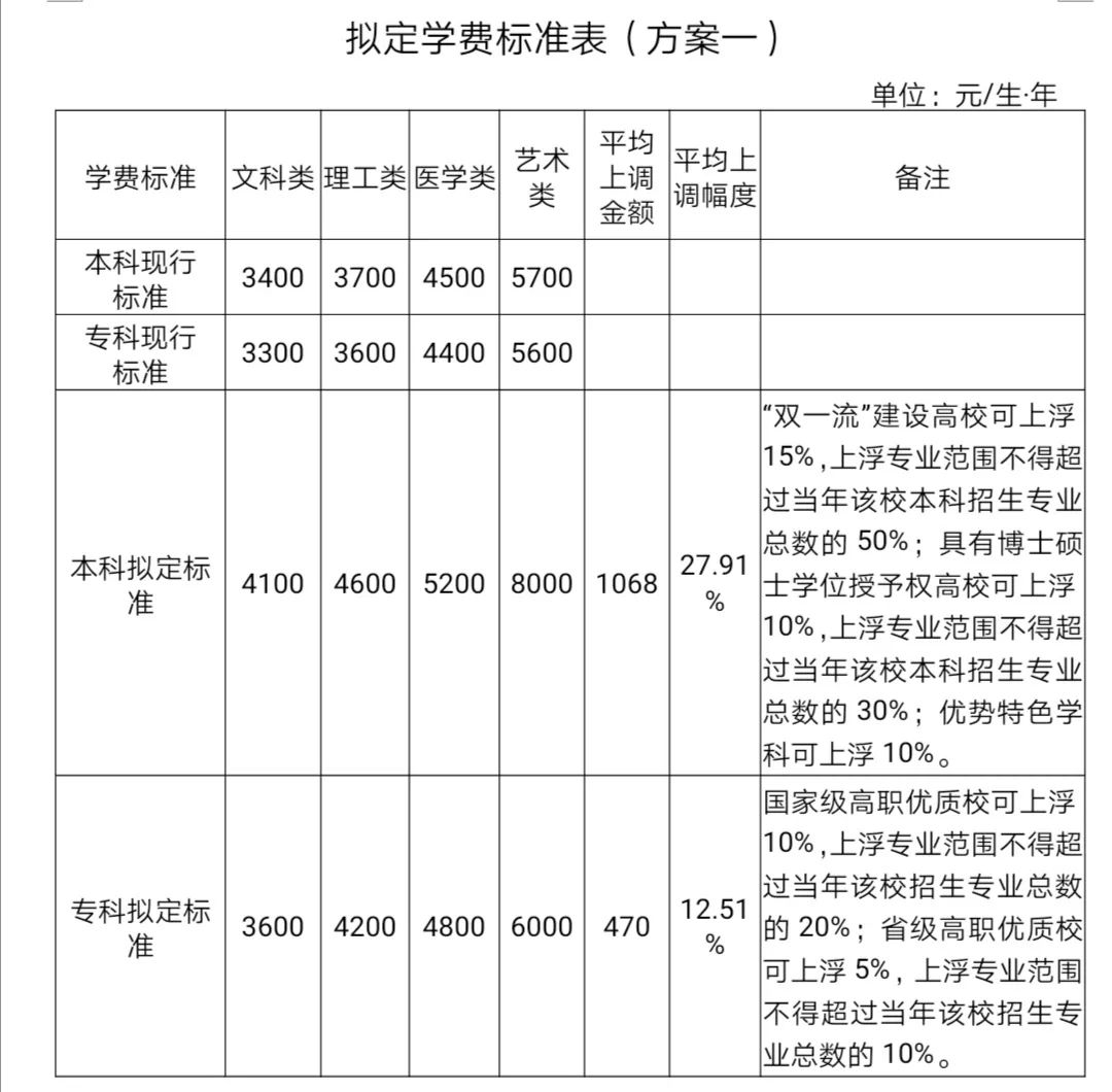 大学学费又要涨了这个高考大省拟调整公办学校学费3种方案出炉