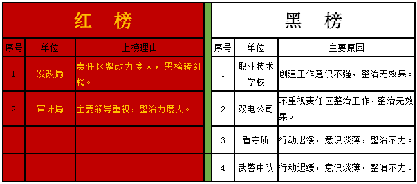 【创文创卫红黑榜】争上红榜,拒绝黑榜(第七期)