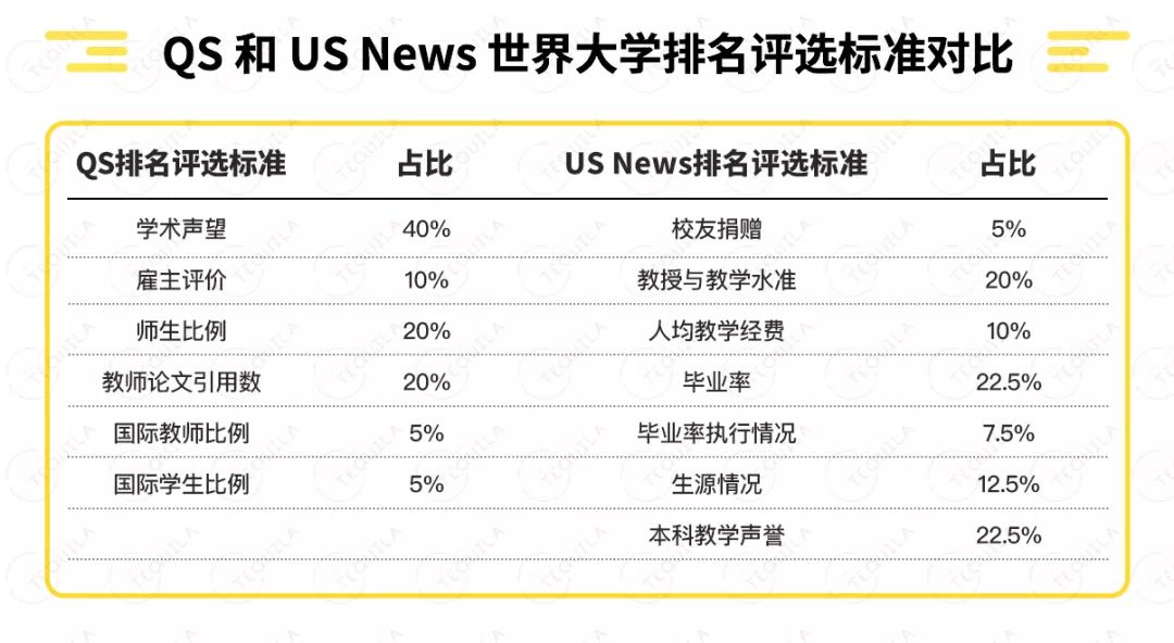 qs排在前50的lse为什么在usnews跌到谷底