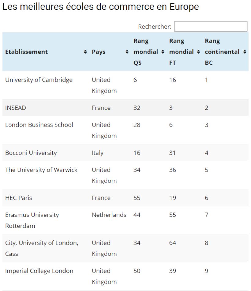 在前几年一直很优秀的圣加仑大学这次被排在了第18名,这与它在qs的