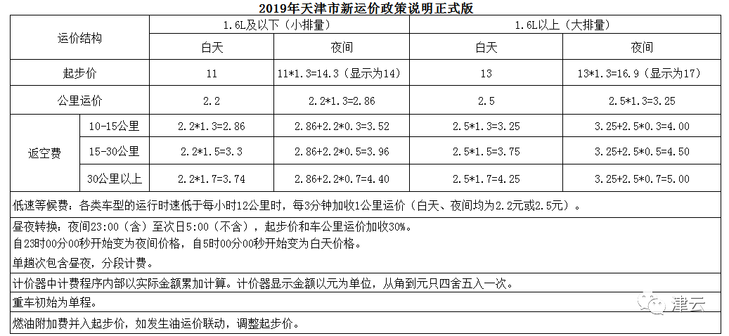 天津将调整出租车基本运价,同时执行新的运价与燃料价格联动机制