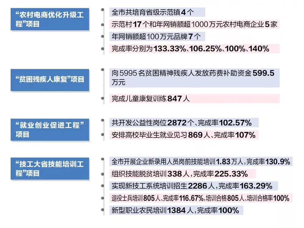 经费保障机制(当涂城郊初中)工程类项目2019年,我市实施33项民生工程