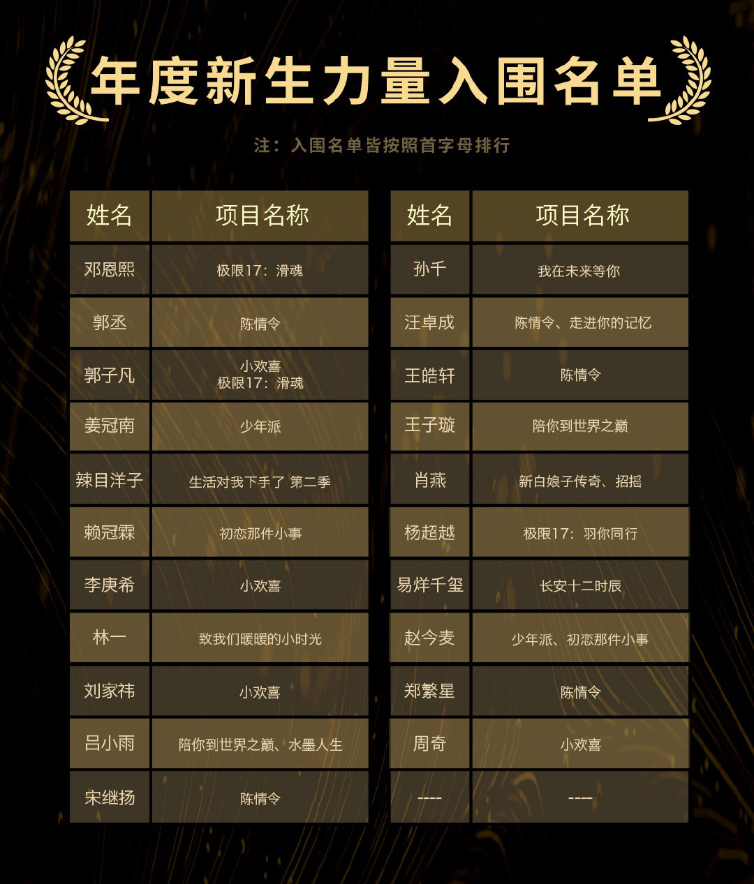 金骨朵名单曝光 "少年派"姜冠南入围新生代演员