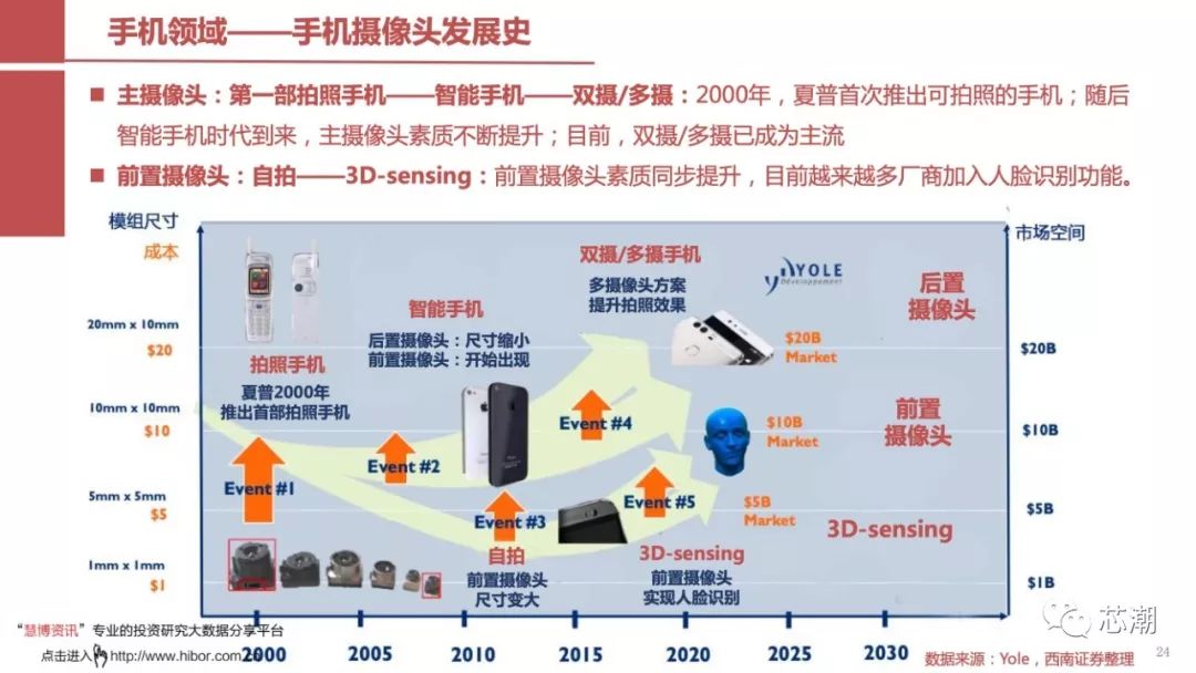 一文看懂摄像头芯片:cmos图像传感器行业报告【ppt下载】