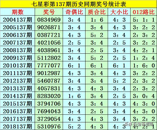 鄭飛七星彩第2019137期:對子繼續火爆,一二位再出對子66