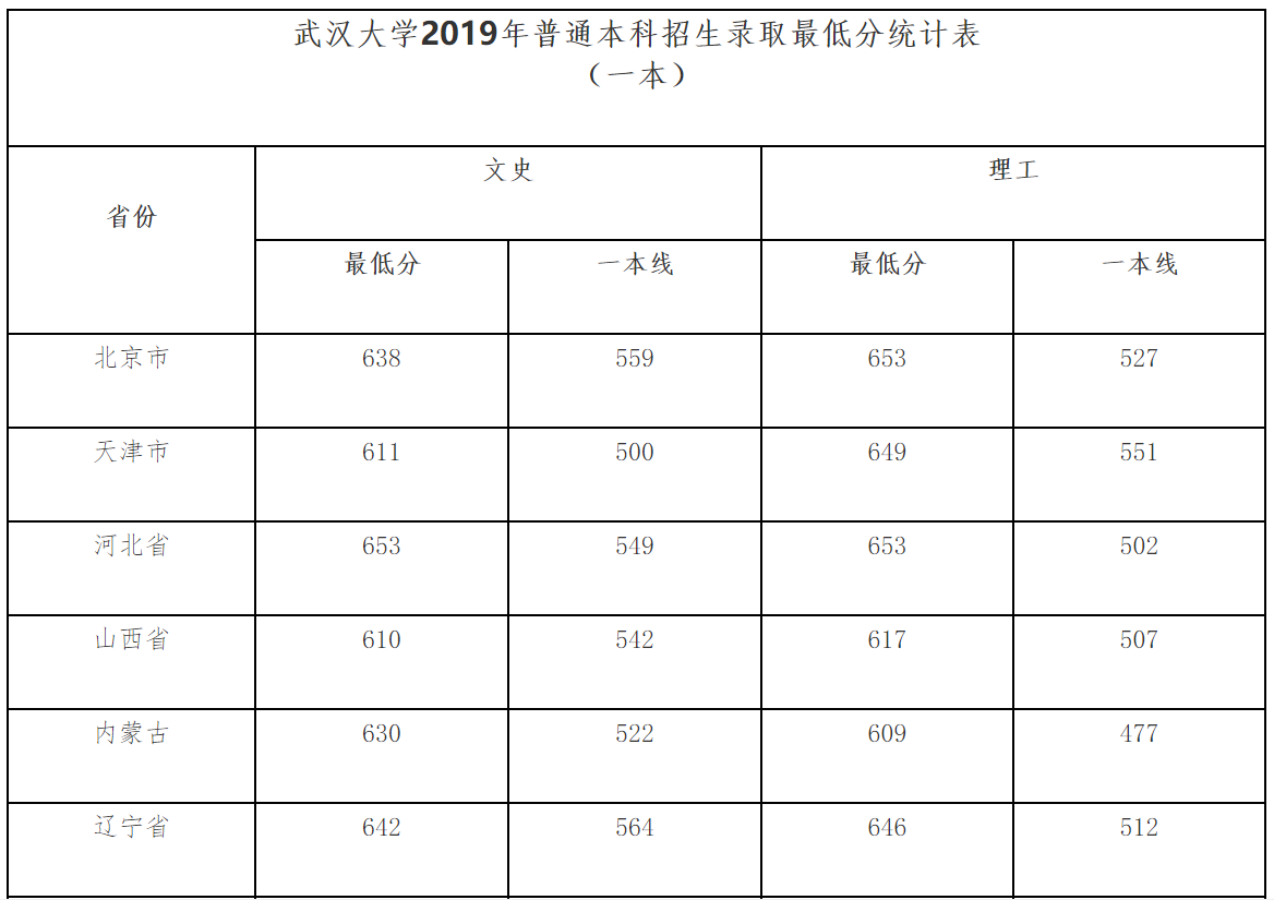 2019年武汉大学高考文理科录取分数线