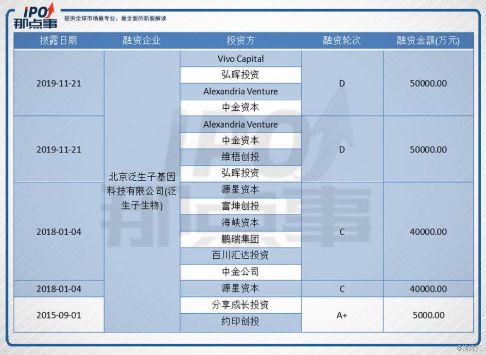 泛生子赴美ipo,基因检测公司真的挣钱吗?