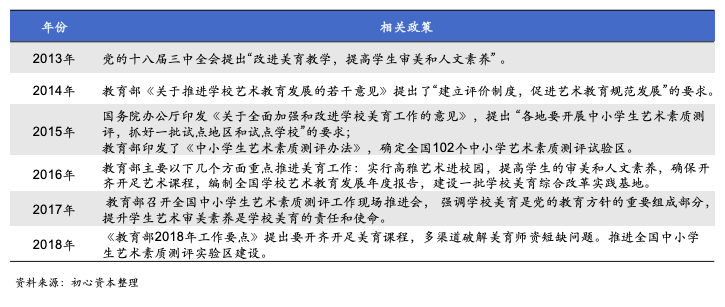 艺术素质测评,加强学校美育工作,支持和鼓励民办教育等政策相继出台