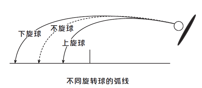 球绕此轴旋转为侧旋球