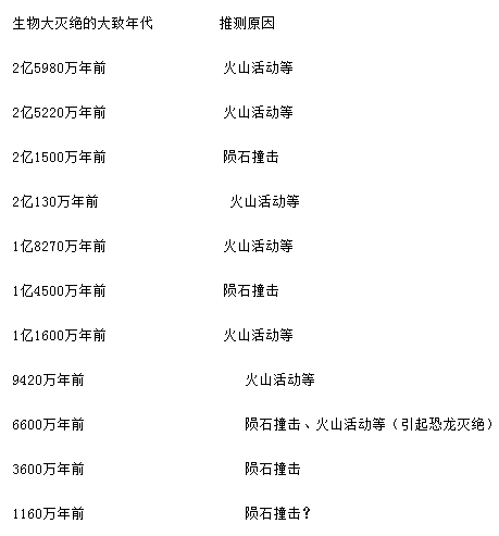 千万年前谜团揭开?日本专家称生物大量灭绝可能因为