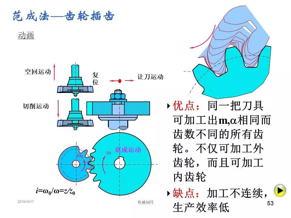 90页精华ppt帮你彻底看懂机械设计之齿轮机构