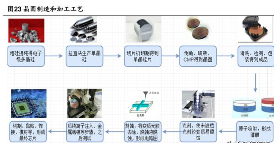 晶圆制造工艺流程图图片