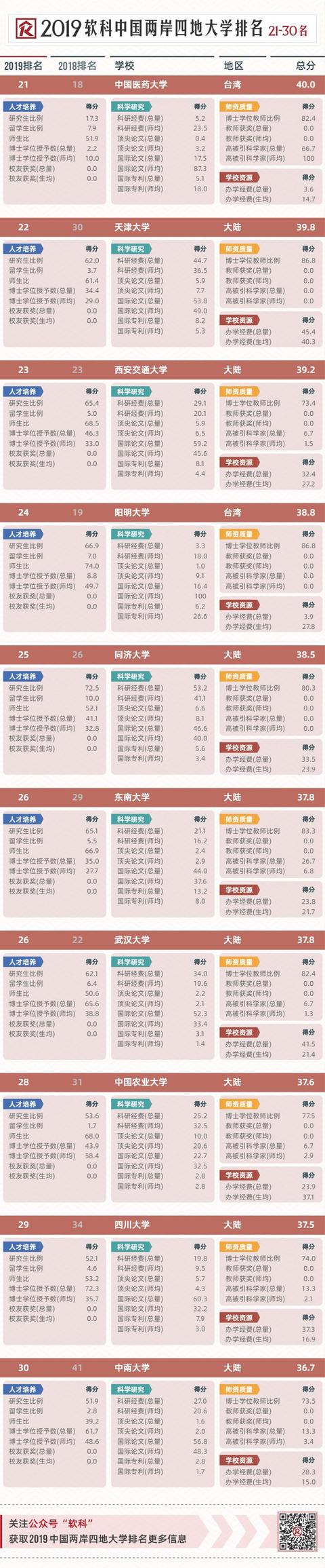 19中国两岸四地大学排名 这两所大学首次入榜百强 高校