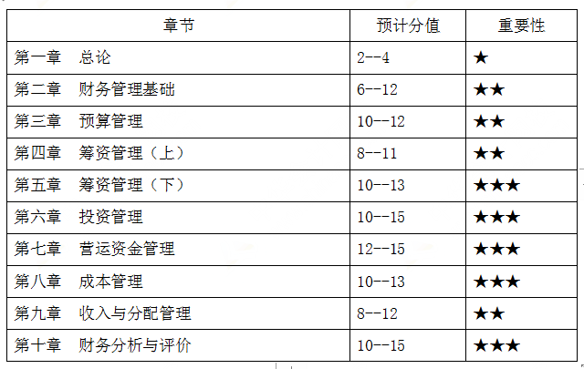 中级财务管理重要章节及分值占比:中级财务管理整体来看,中级经济法的