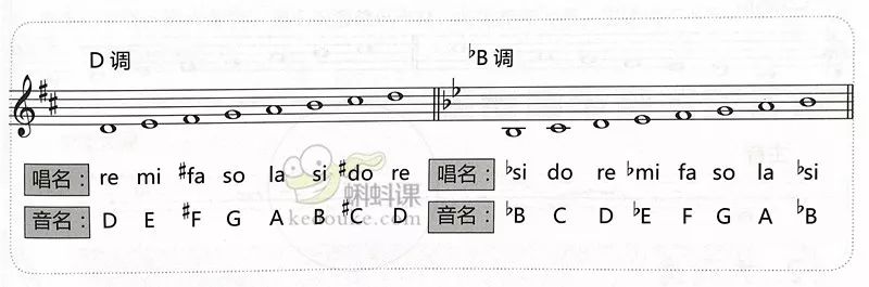 表示唱名與音名的關係固定不變,即無論何調均以c音為do,只是按調號