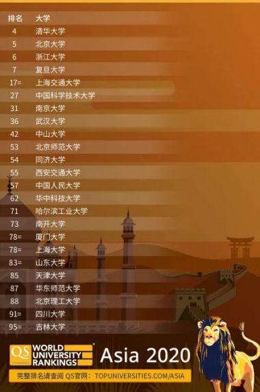 2020年中国qs排名前100排名_2020年QS世界大学排行榜,前100名中国高校排名,浙