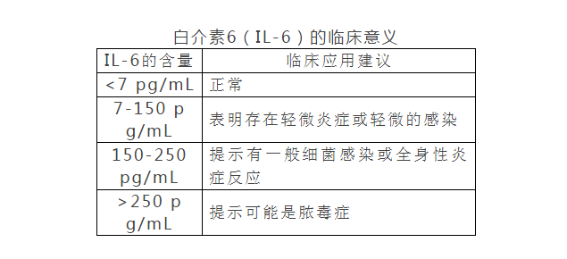 白介素6的诊断价值,你真的了解吗?