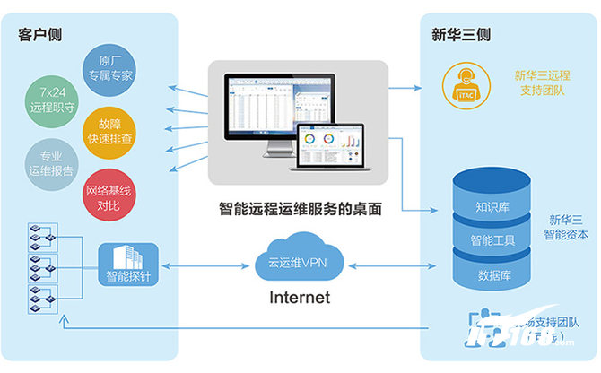 浅析新华三智能远程运维服务
