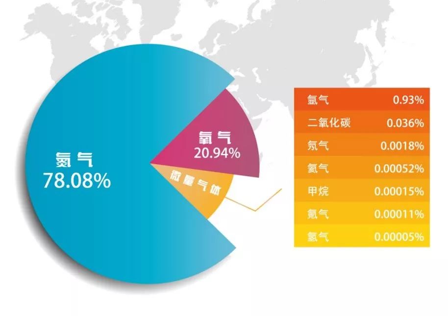 空气成分表空气成分的研究经历了一百多年的时间,无数科学家进行了