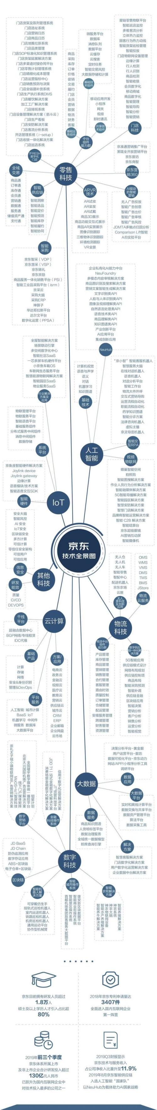 2019 jdd京东亮出技术全景图 将致力于"扮演产业互联网中台角色"