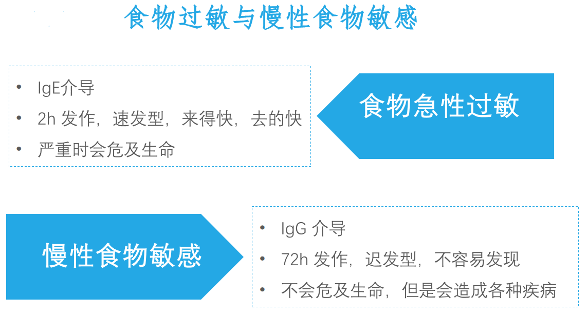 不讓食物成為寶寶的毒藥,精準營養檢測慢性食物過敏_症狀