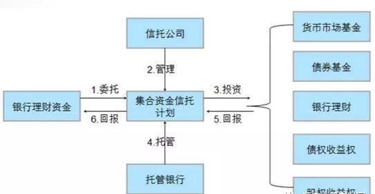 然后将所募集资金用于投资信托公司成立的集合资金信托计划