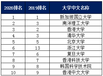香港的大学排名(香港的大学排名一览表QS排名)