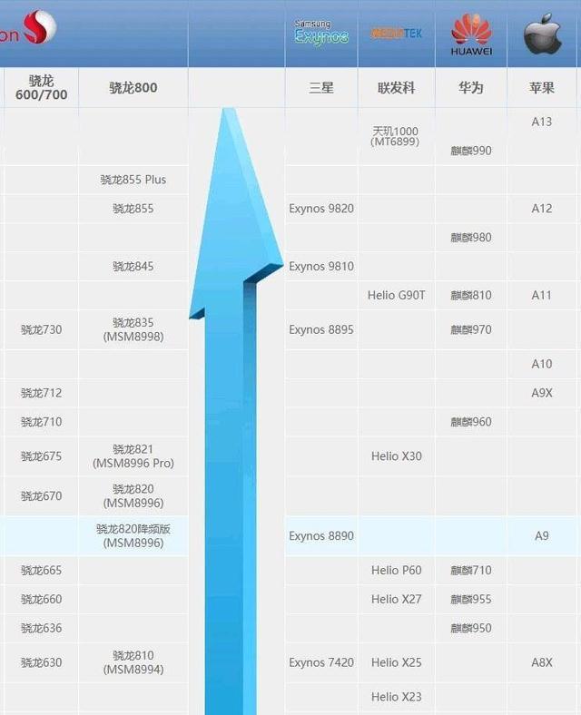 天玑处理器天梯图图片