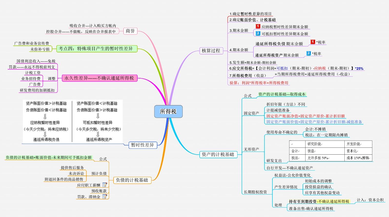 會計必備思維導圖快收藏善用思維導圖小白也能成為財務高手