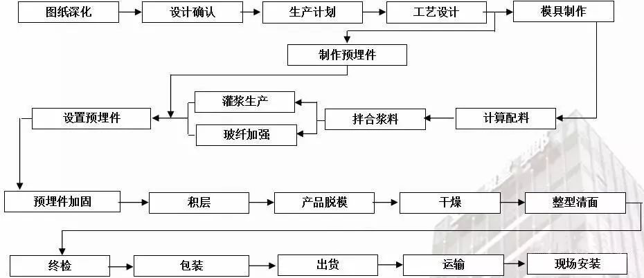 生产工艺流程图安装工艺:幕墙材料通过干挂的方式,安装固定.