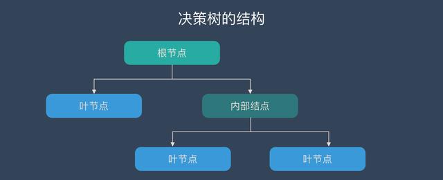 决策树算法采用树形结构,使用层层推理来实现最终的分类.2.