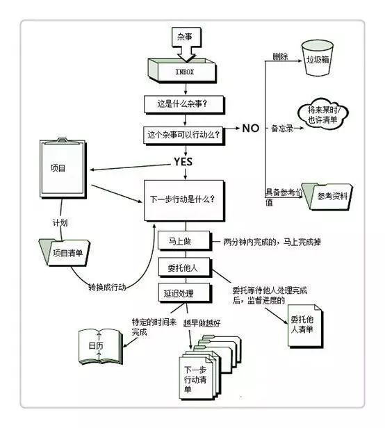 (gtd工作流程图)首先是gtd工作法,其核心是:收集-整理-组织-回顾-执行