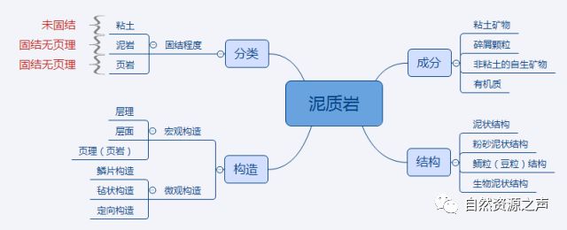 岩石与矿产的思维导图图片