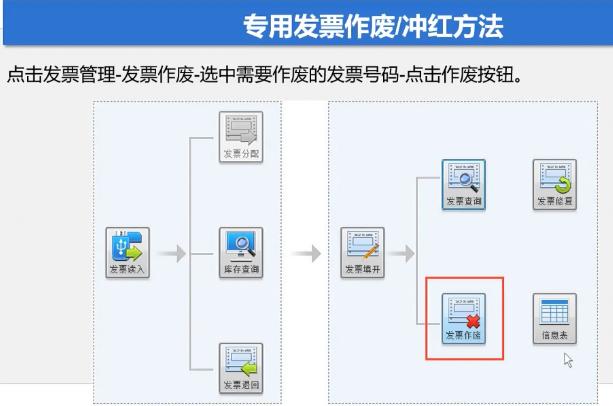一,当月开错的专票且未认证专用发票作废/冲红方法想要领取全部资料