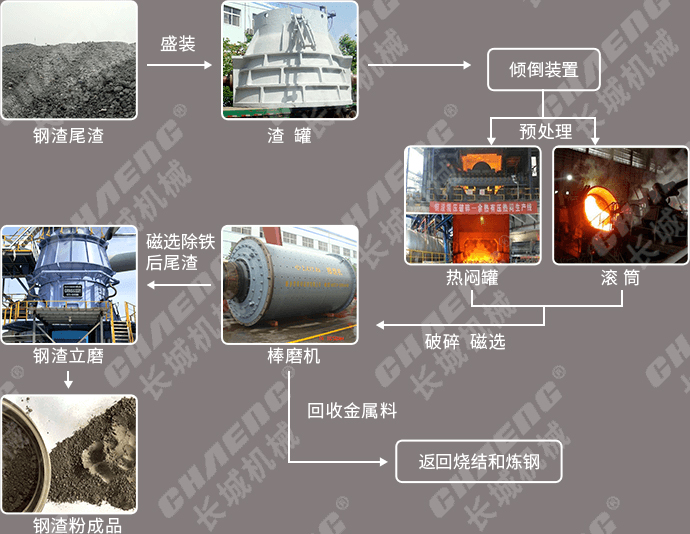 钢渣粉有哪些用途钢渣处理工艺有哪些