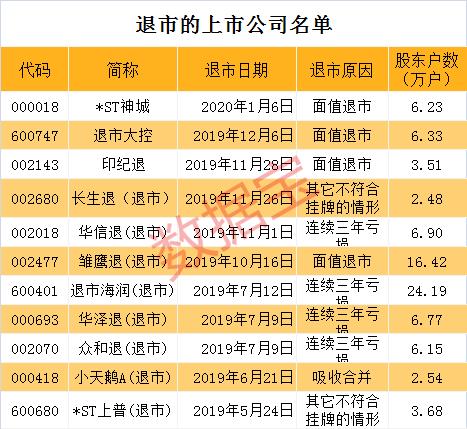 暴跌10%後,這隻股票今天正式告別a股,3.5萬股東欲哭無淚