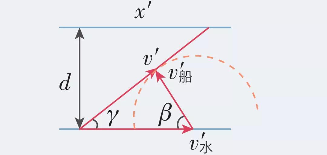 小船渡河三种模型ppt图片